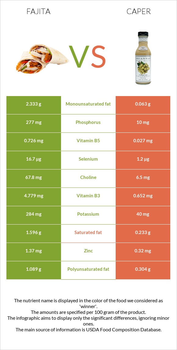 Fajita vs Caper infographic