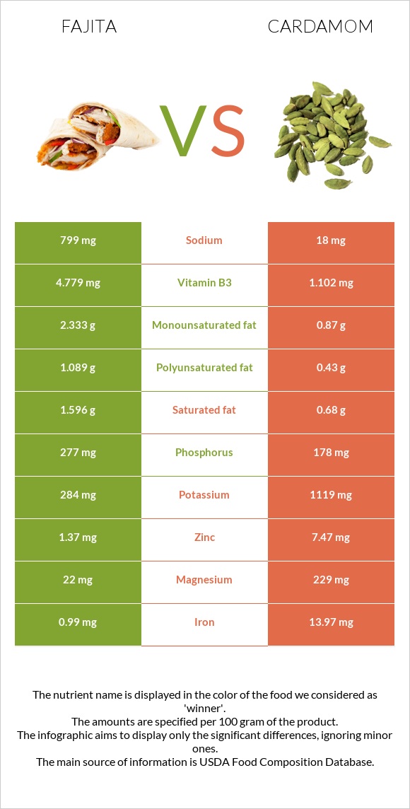 Ֆաիտա vs Հիլ, կարդամոն infographic