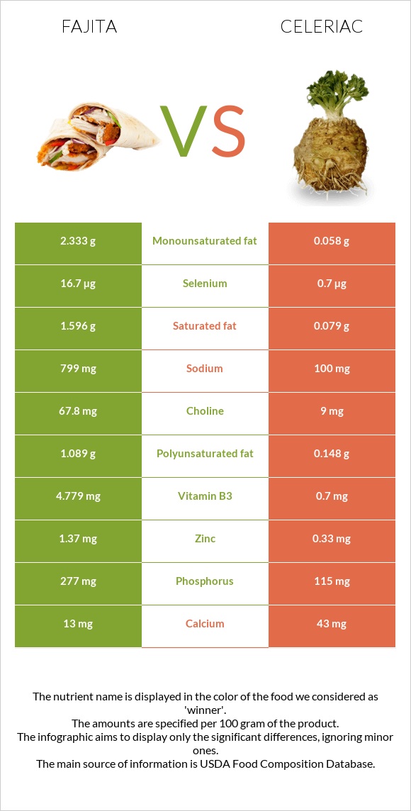 Fajita vs Celeriac infographic