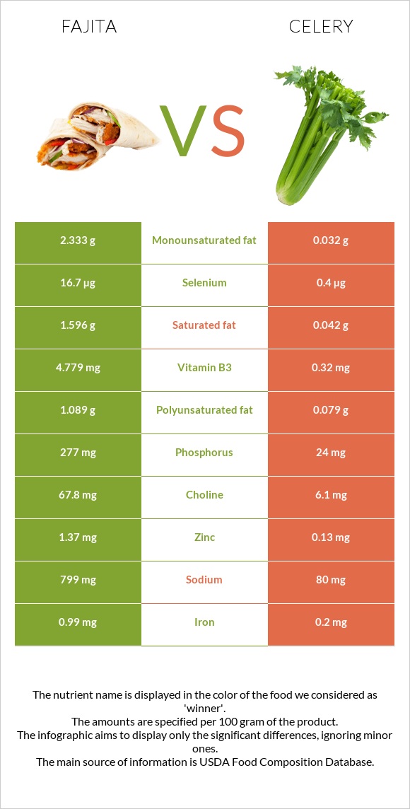 Ֆաիտա vs Նեխուր բուրավետ infographic