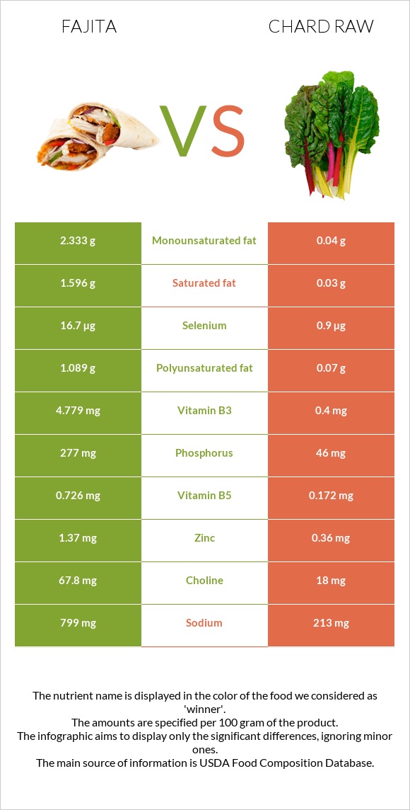 Fajita vs Chard raw infographic