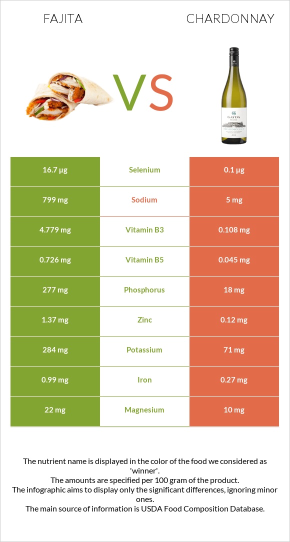 Fajita vs Chardonnay infographic