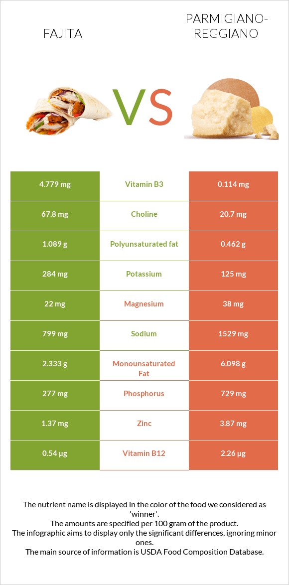 Fajita vs Parmigiano-Reggiano infographic