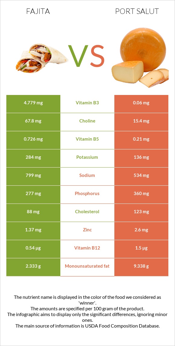 Fajita vs Port Salut infographic