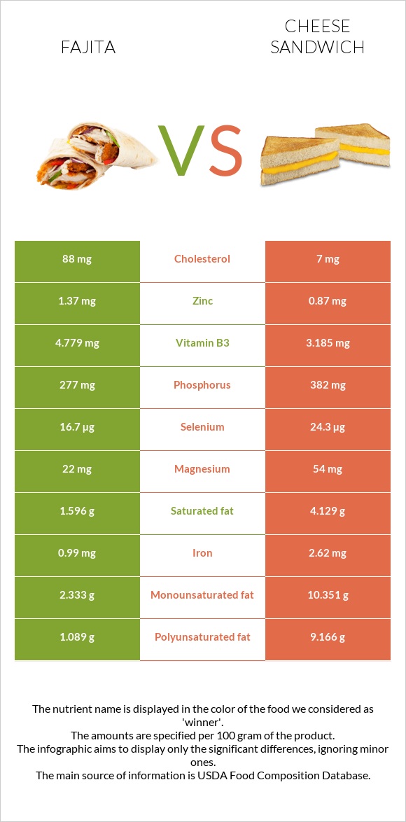 Fajita vs Cheese sandwich infographic
