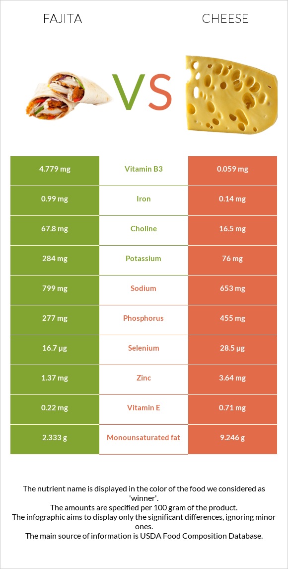 Fajita vs Cheese infographic