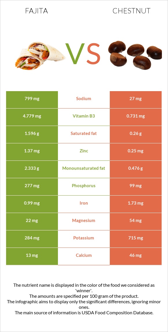 Fajita vs Chestnut infographic