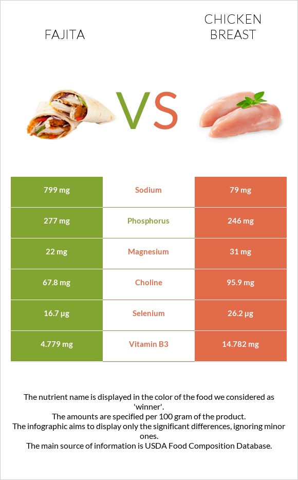 Fajita vs Chicken breast infographic