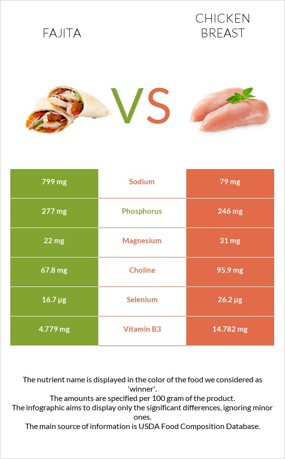 Ֆաիտա vs Հավի կրծքամիս infographic