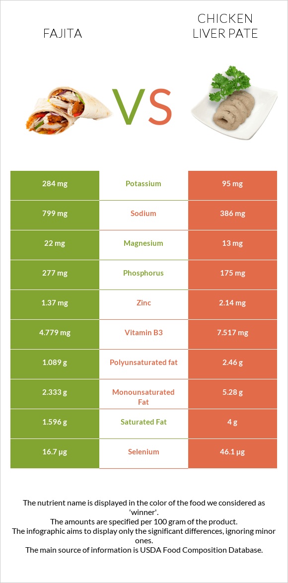 Fajita vs Chicken liver pate infographic