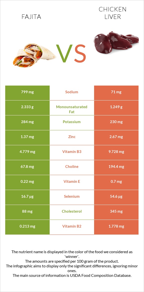 Fajita vs Chicken liver infographic