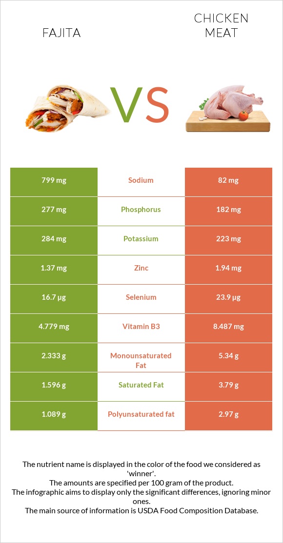Fajita vs Chicken meat infographic