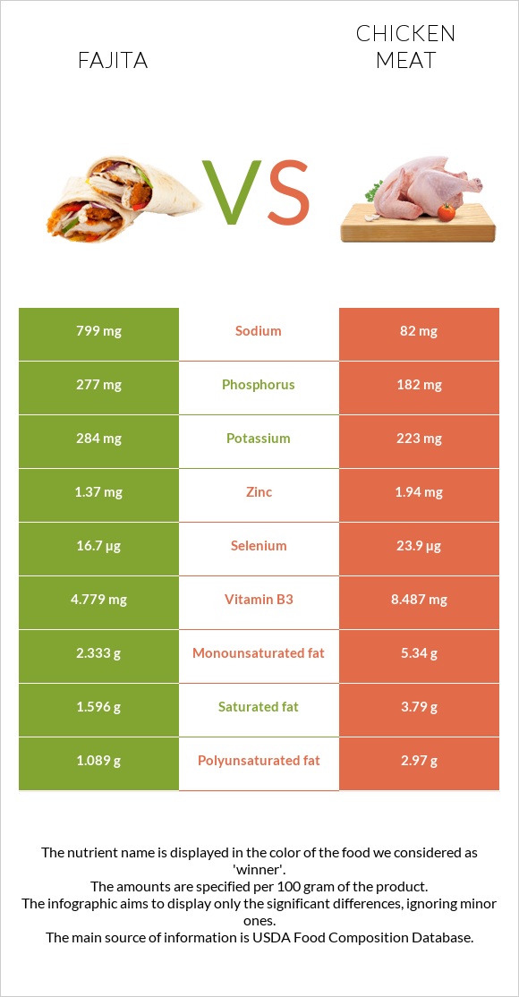 Ֆաիտա vs Հավի միս infographic