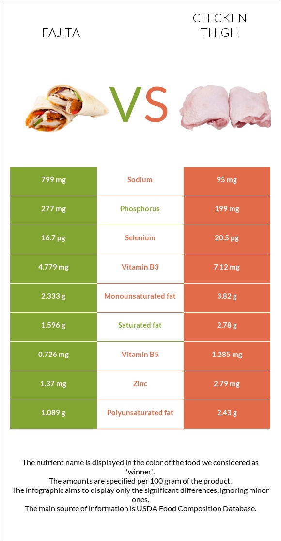 Fajita vs Chicken thigh infographic