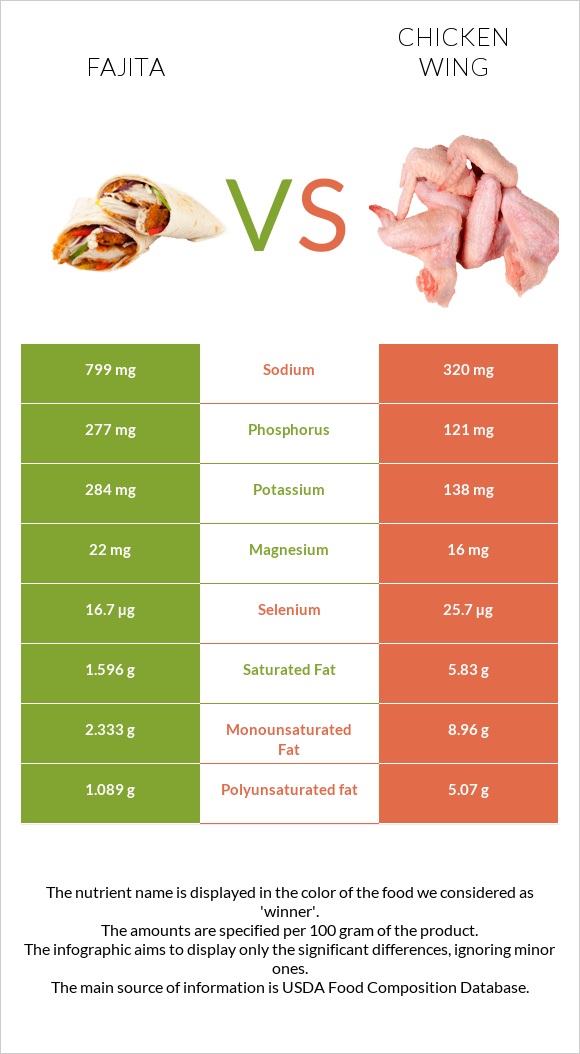 Fajita vs Chicken wing infographic