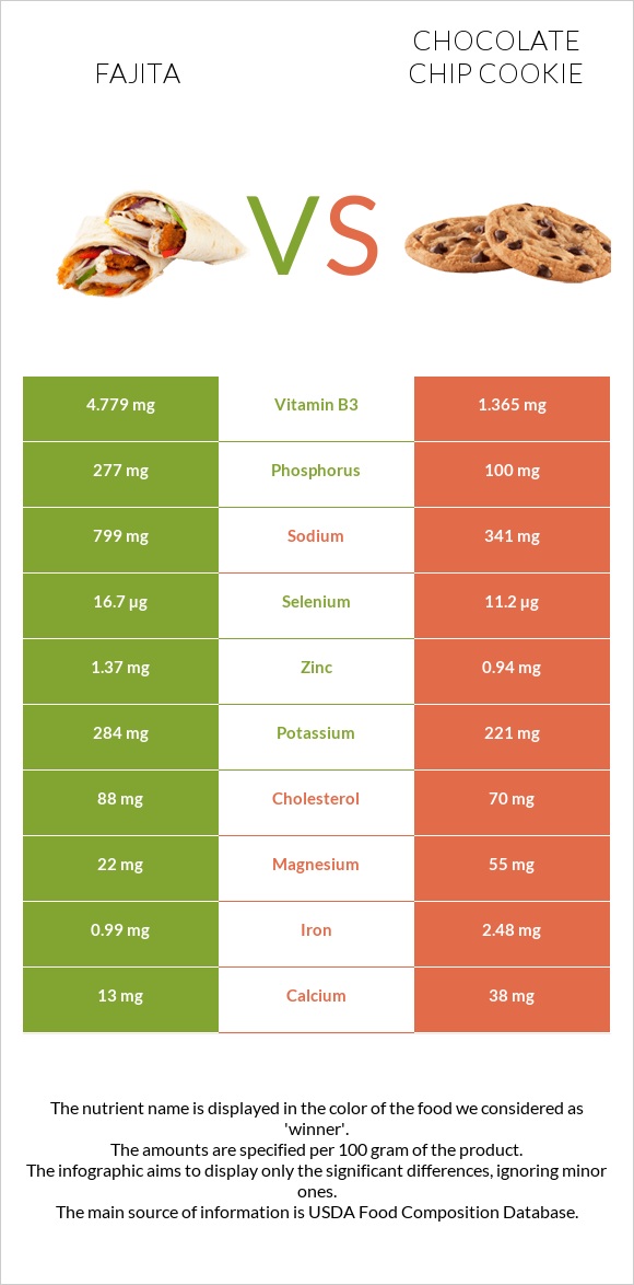 Fajita vs Chocolate chip cookie infographic