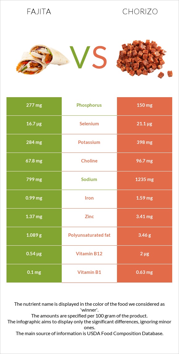 Fajita vs Chorizo infographic