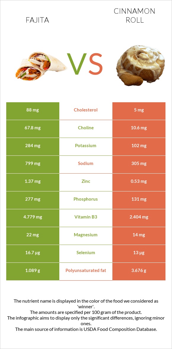 Fajita vs Cinnamon roll infographic