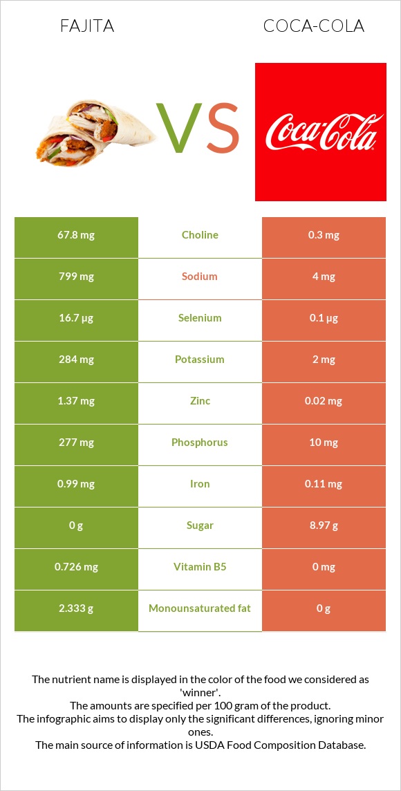 Ֆաիտա vs Կոկա-Կոլա infographic