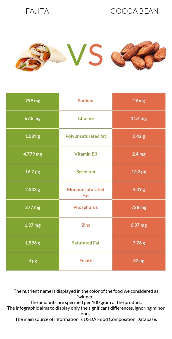 Fajita vs Cocoa bean infographic