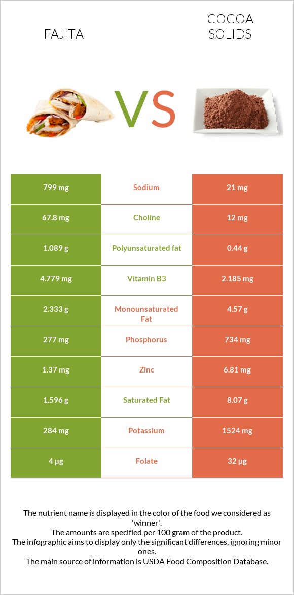 Fajita vs Cocoa solids infographic