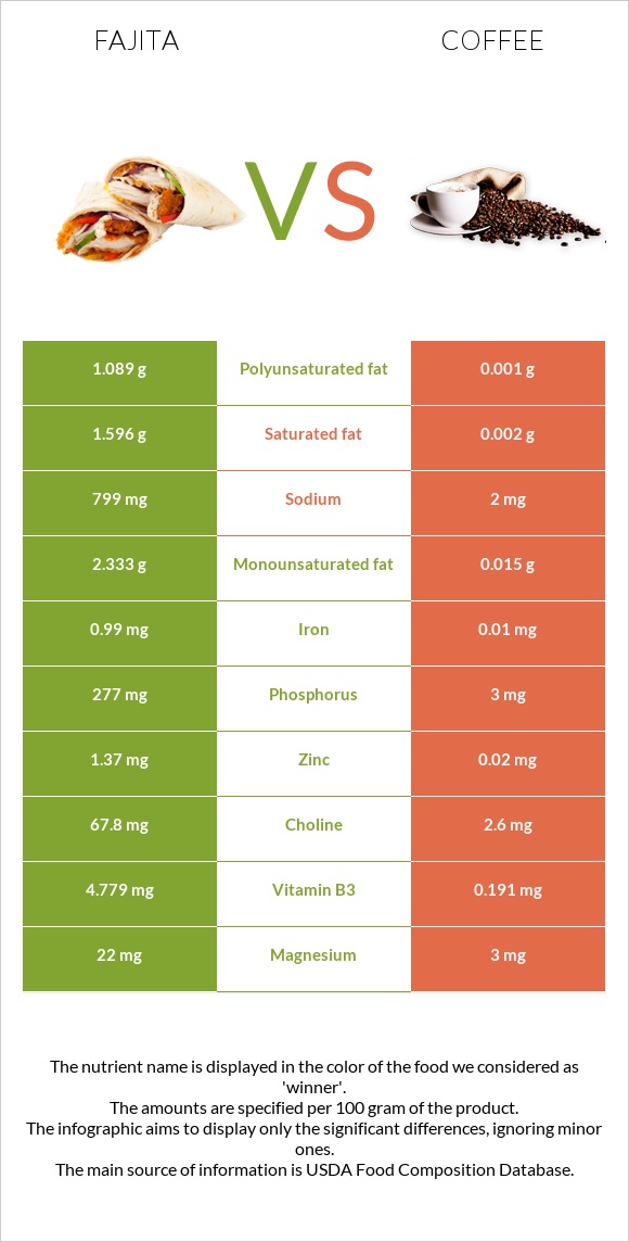 Fajita vs Coffee infographic