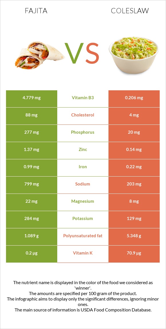 Fajita vs Coleslaw infographic