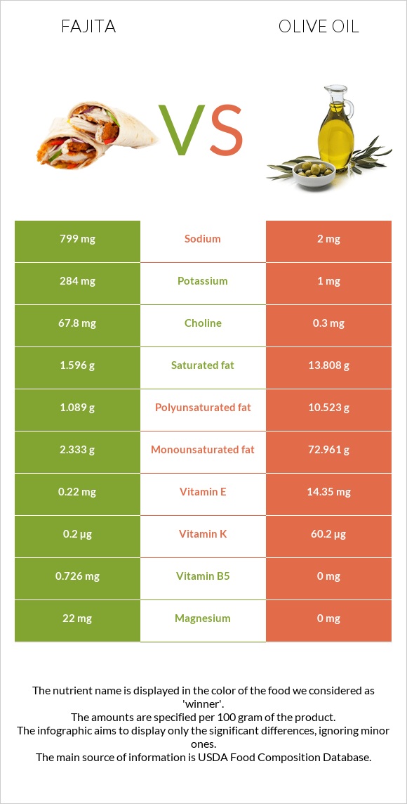 Fajita vs Olive oil infographic