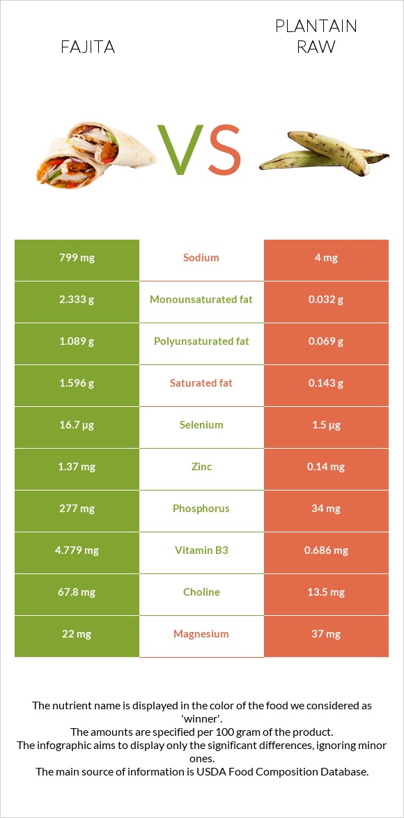 Fajita vs Plantain raw infographic