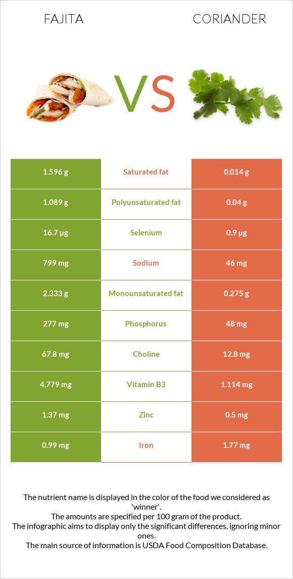 Fajita vs Coriander infographic