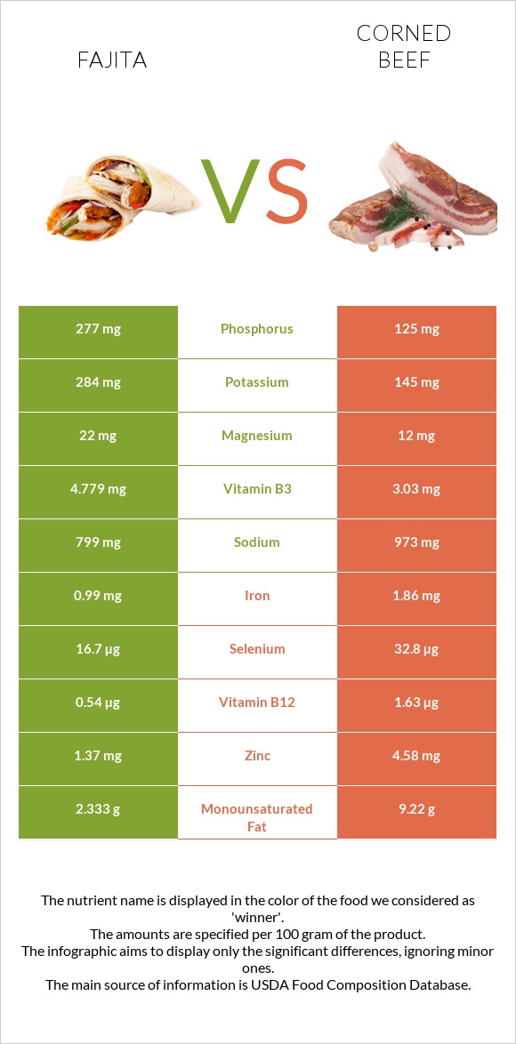 Fajita vs Corned beef infographic
