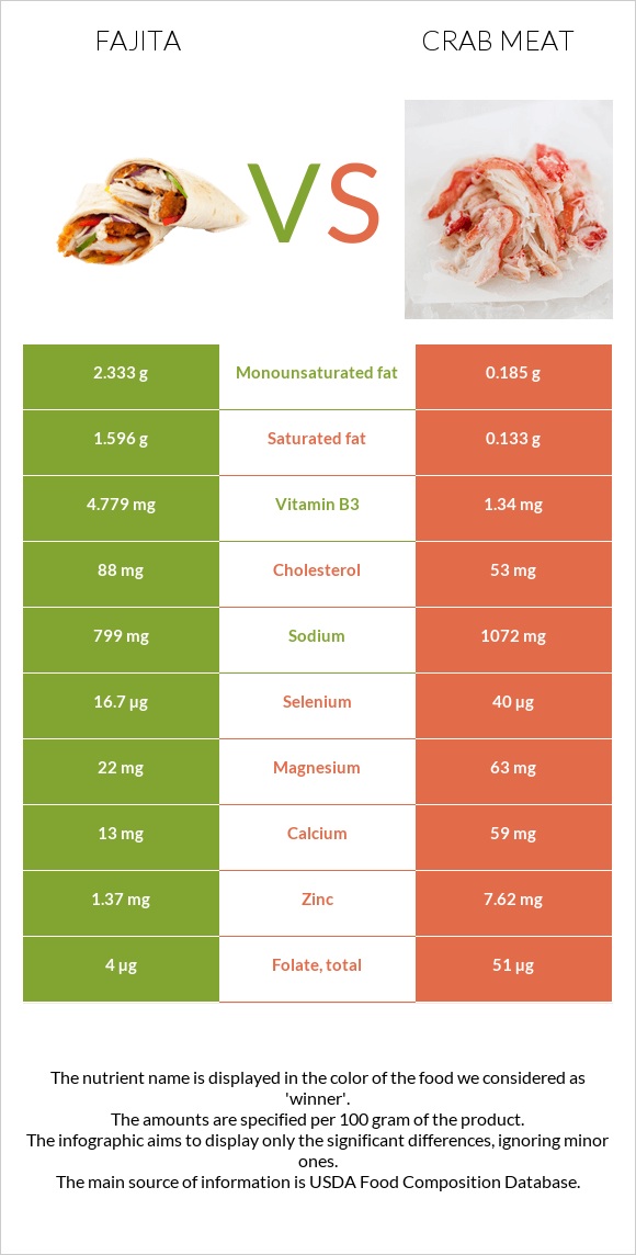 Fajita vs Crab meat infographic