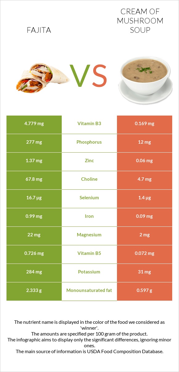 Fajita vs Cream of mushroom soup infographic