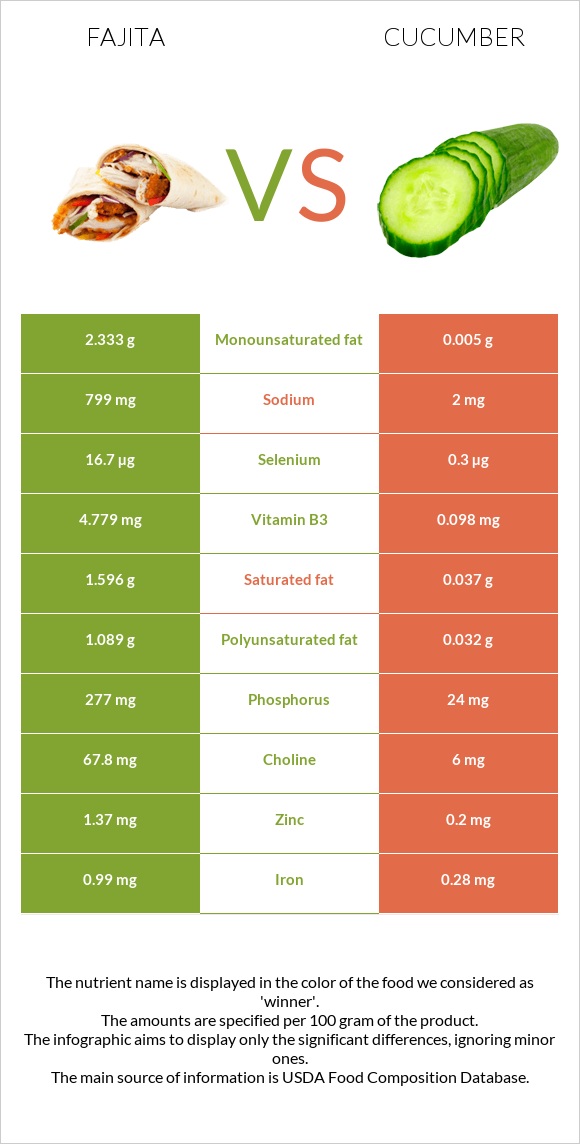 Fajita vs Cucumber infographic