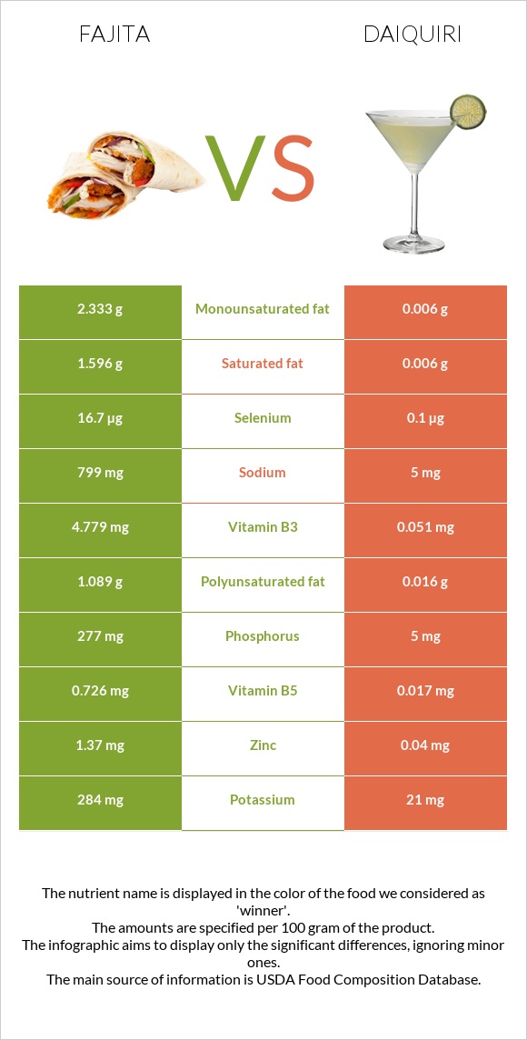 Fajita vs Daiquiri infographic