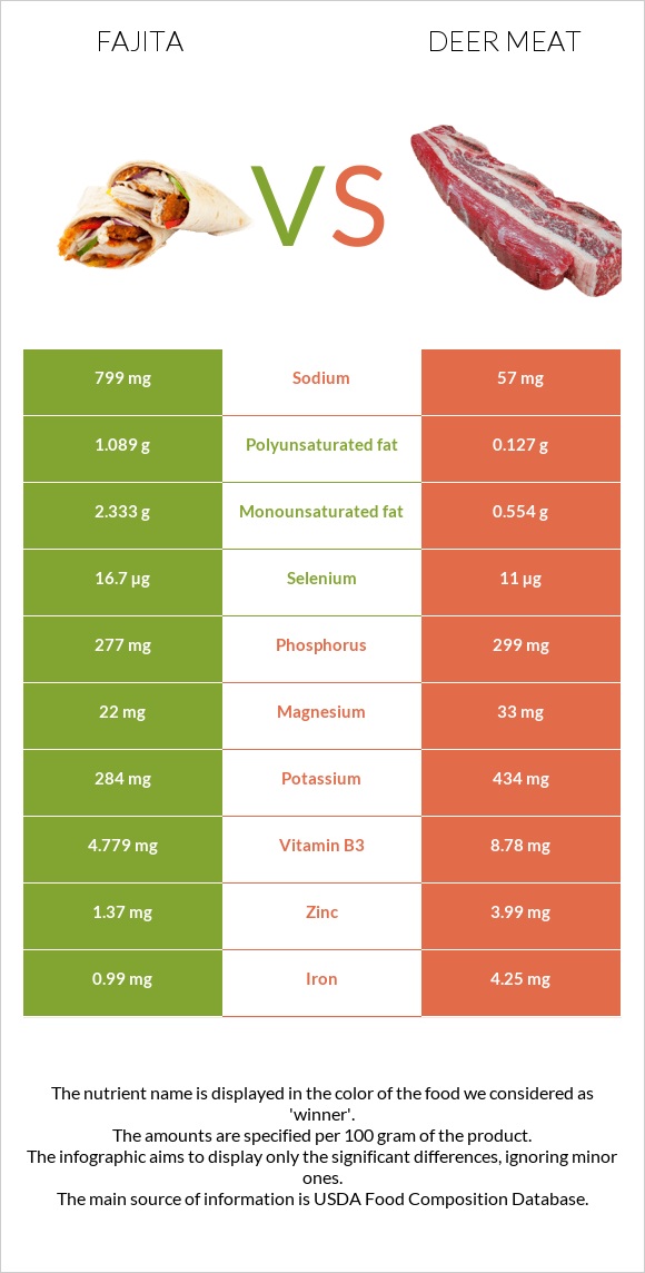 Ֆաիտա vs Deer meat infographic