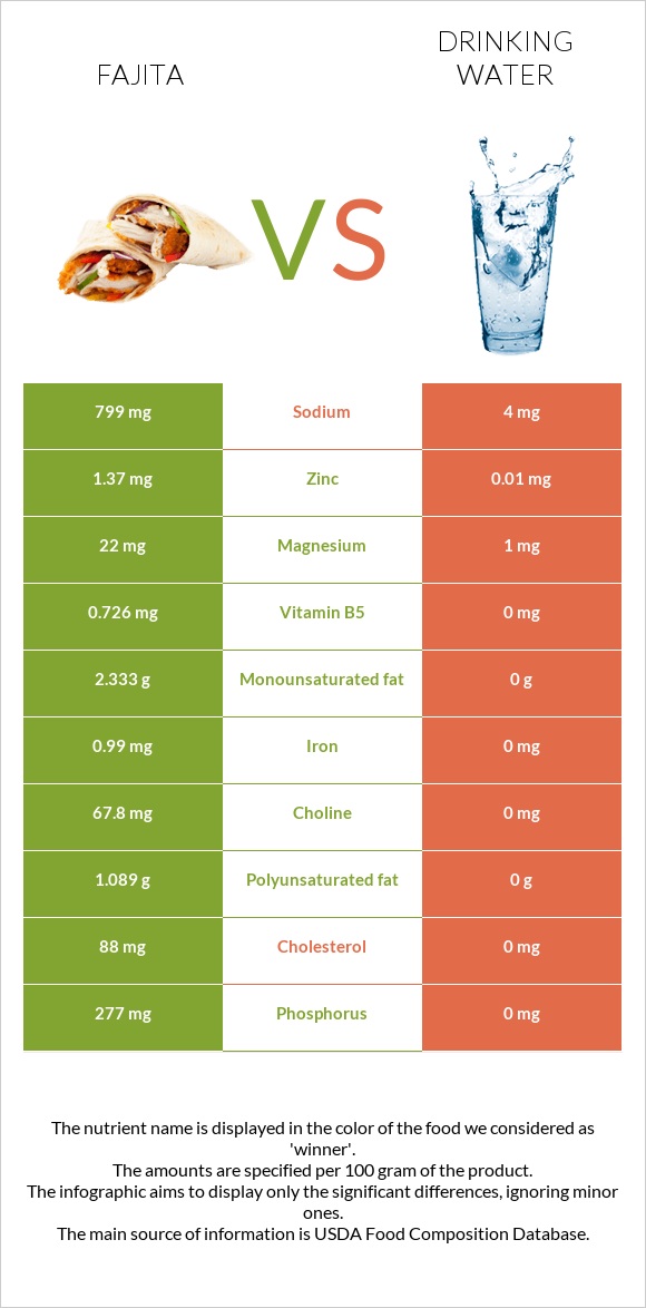 Fajita vs Drinking water infographic