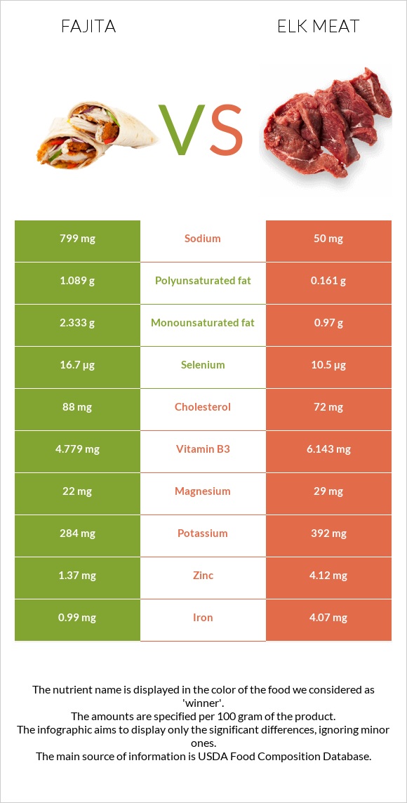 Fajita vs Elk meat infographic