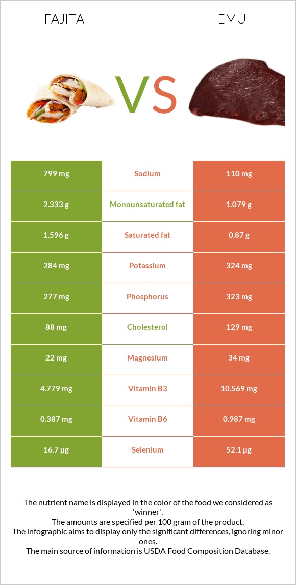 Fajita vs Emu infographic