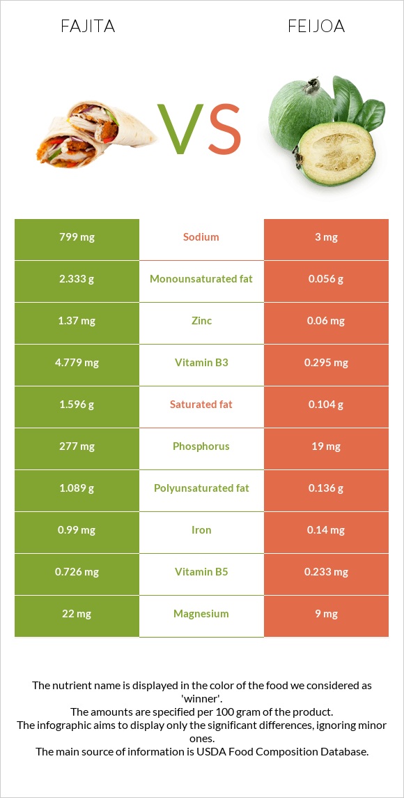 Fajita vs Feijoa infographic