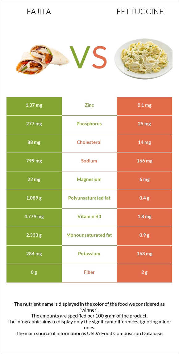 Fajita vs Fettuccine infographic