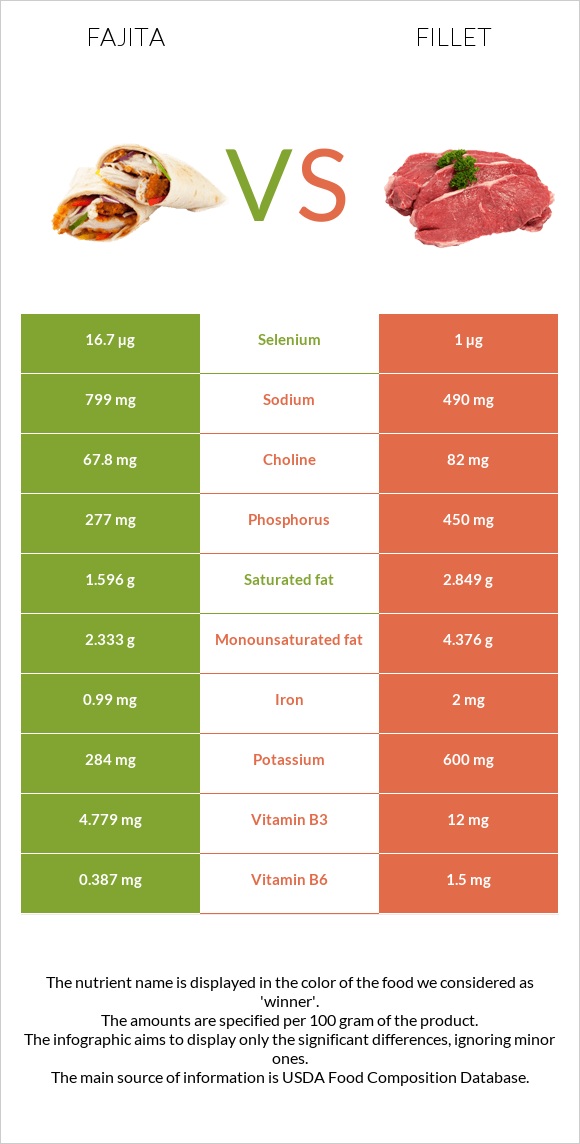 Ֆաիտա vs Ֆիլե infographic