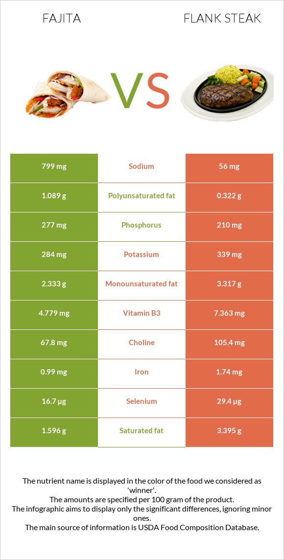 Ֆաիտա vs Flank steak infographic