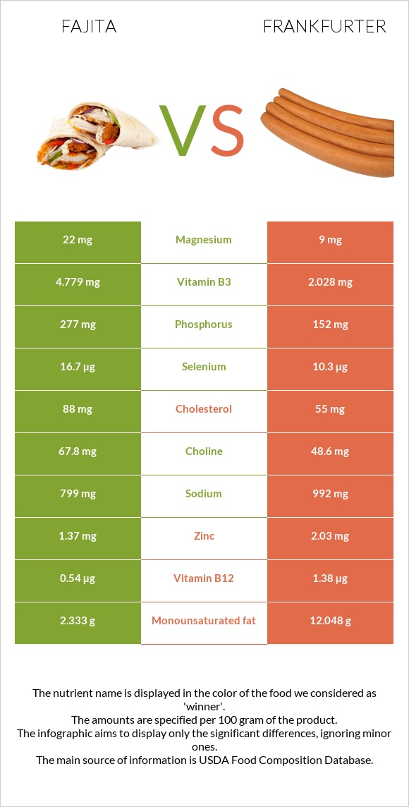 Ֆաիտա vs Ֆրանկֆուրտեր infographic