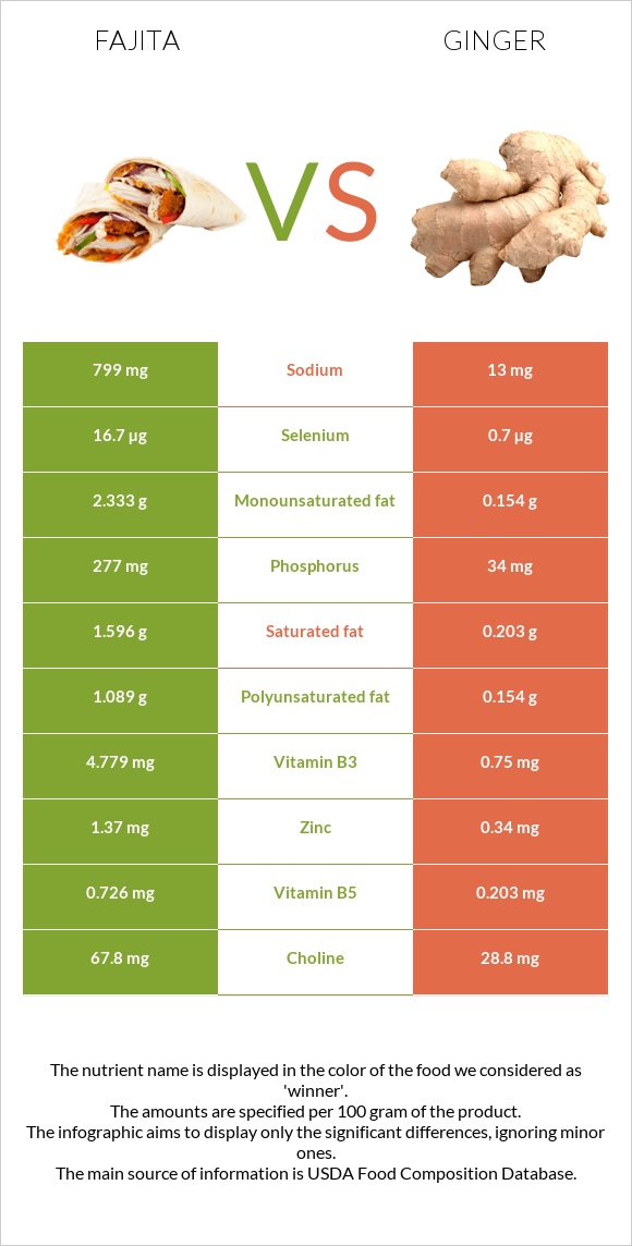 Fajita vs Ginger infographic