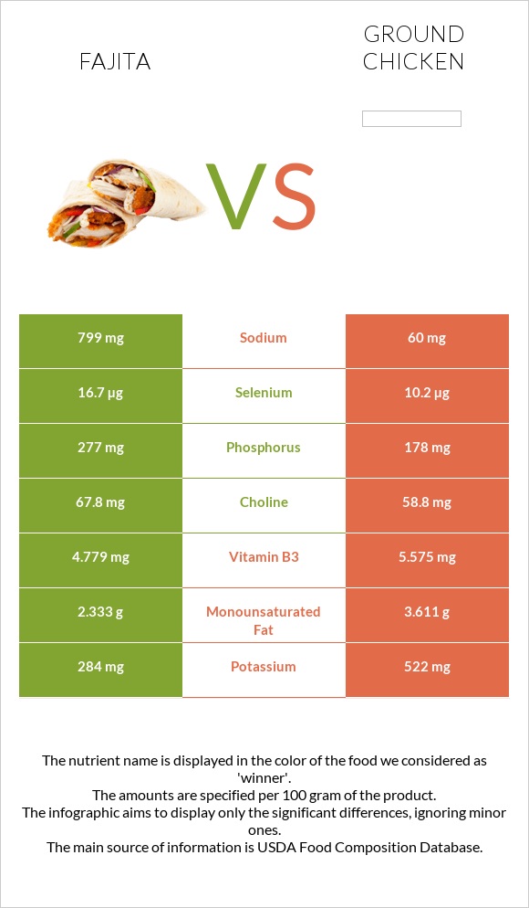 Fajita vs Ground chicken infographic