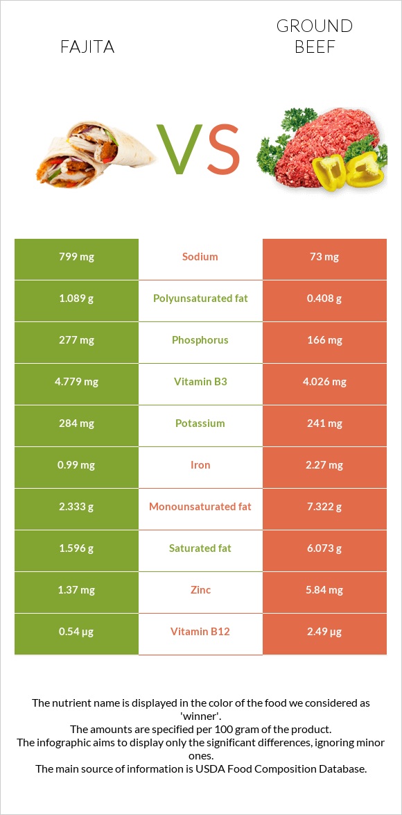 Fajita vs Ground beef infographic