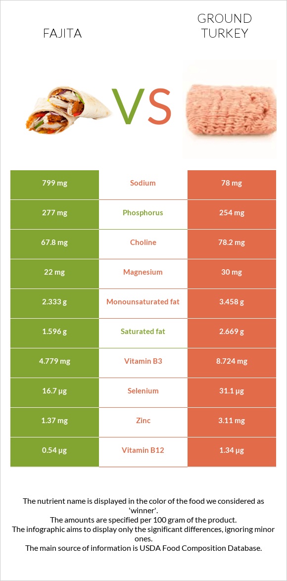 Ֆաիտա vs Աղացած հնդկահավ infographic