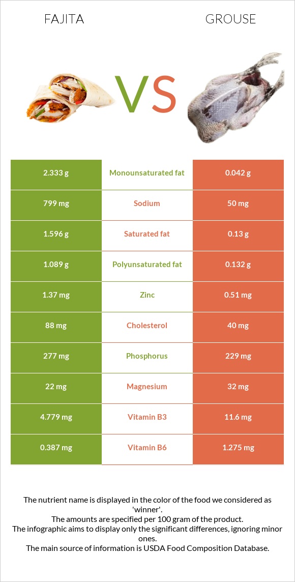 Ֆաիտա vs Grouse infographic