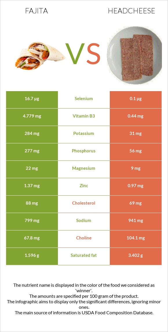 Fajita vs Headcheese infographic